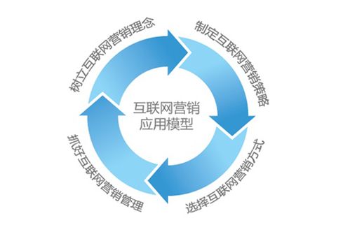 做好這些方面，互聯(lián)網(wǎng)銷售項目不愁不吃虧