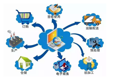 “互聯網+”如何重塑商廚設備維修與銷售行業